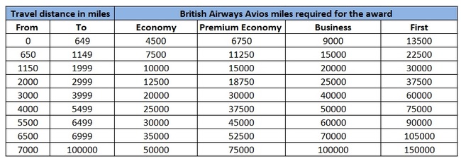 British Airways Avios Mileage Chart