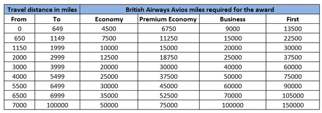 Avios Redemption Chart