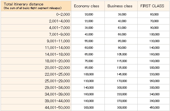 Usair Dividend Miles Award Chart