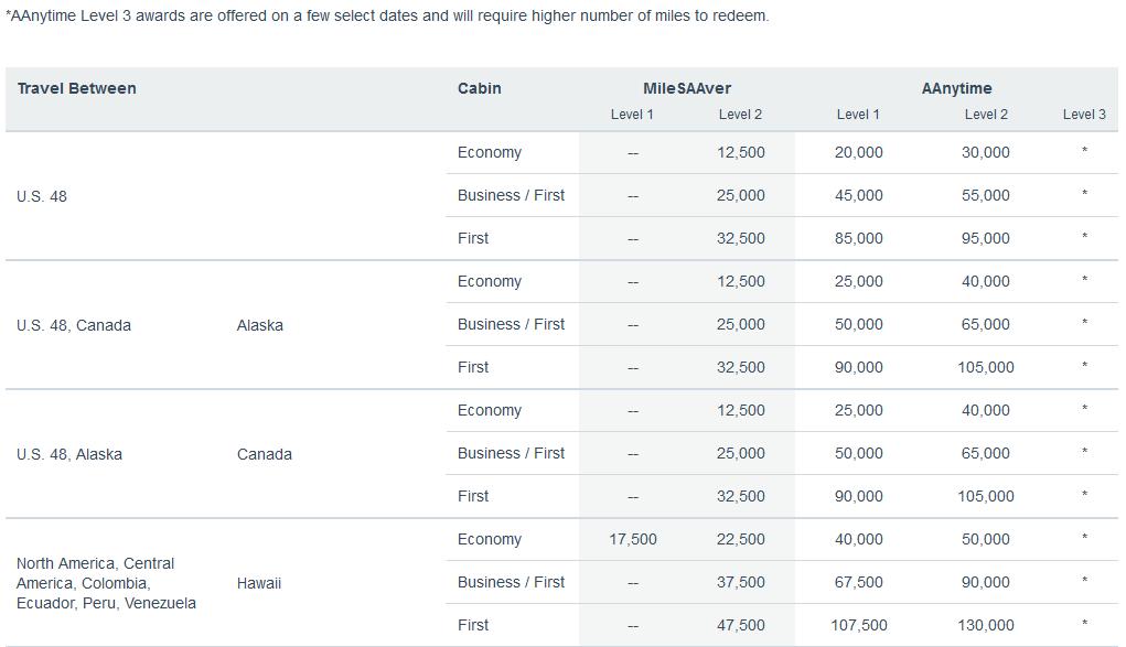 American Airlines Award Miles Chart