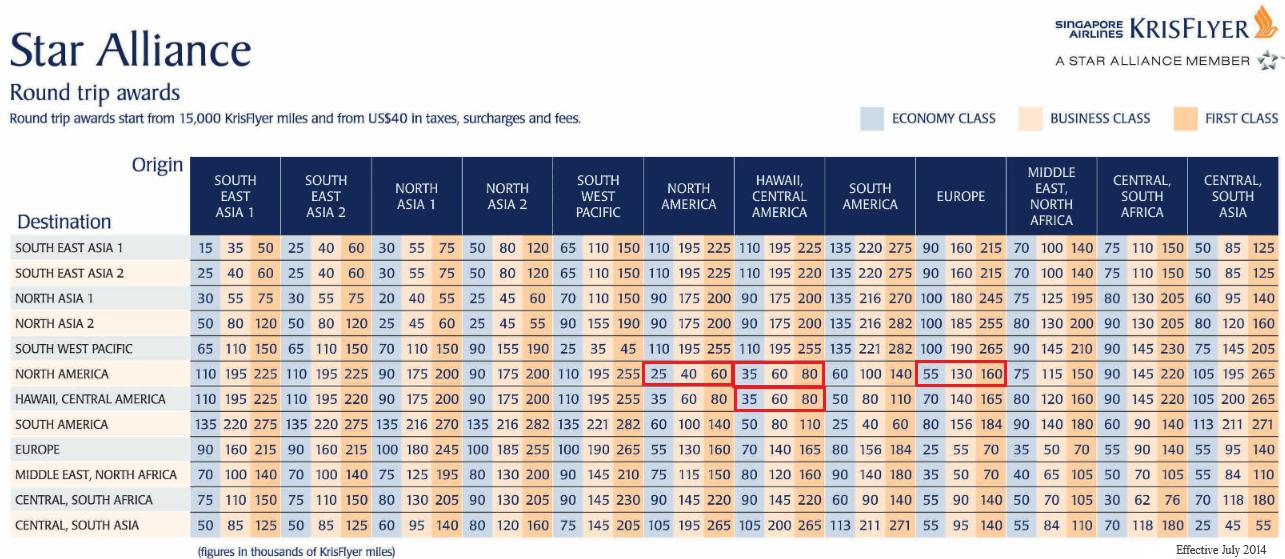 Us Airways Rewards Chart