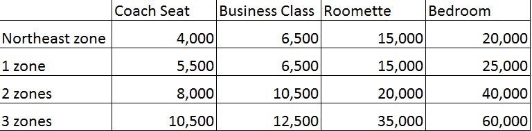 Amtrak Points Chart