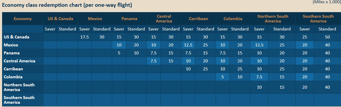 American Award Miles Chart