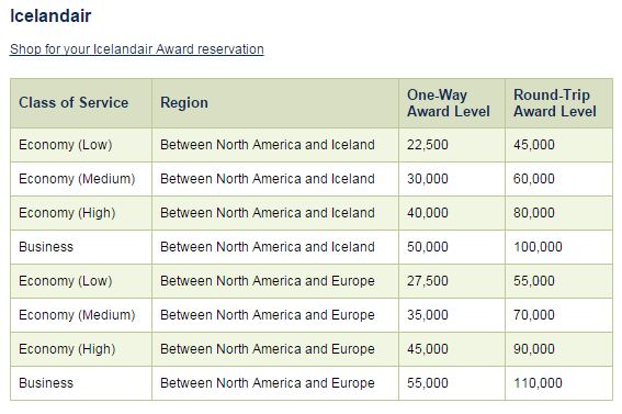 Alaska Airlines Partner Award Chart