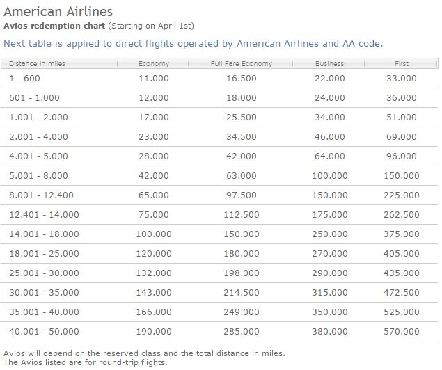 How you can still book short haul flights with Avios ...
