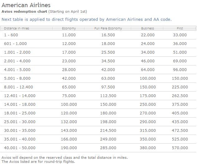 Iberia Avios Redemption Chart