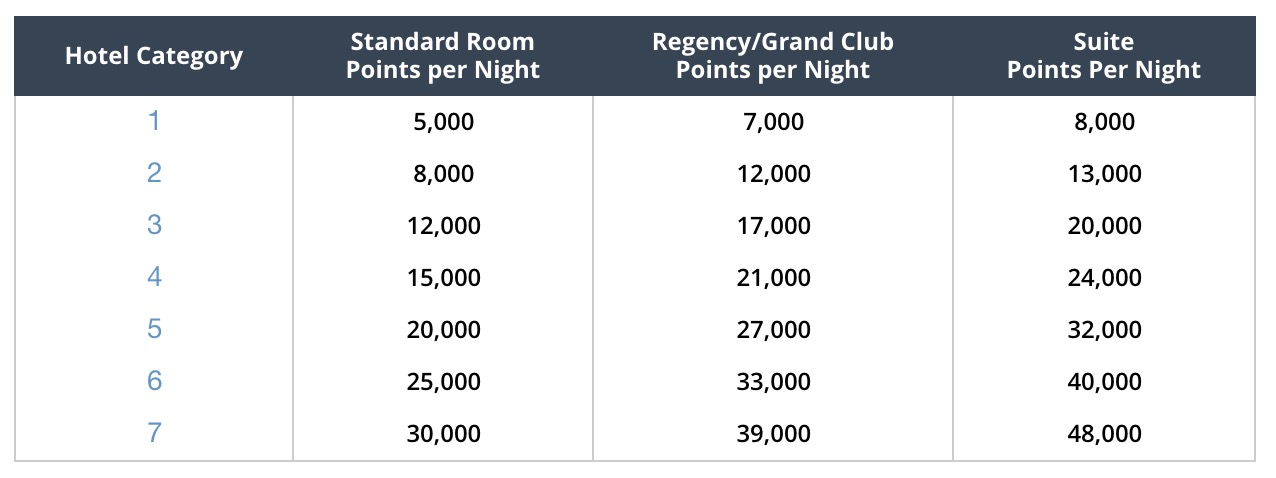 Hyatt Rewards Chart