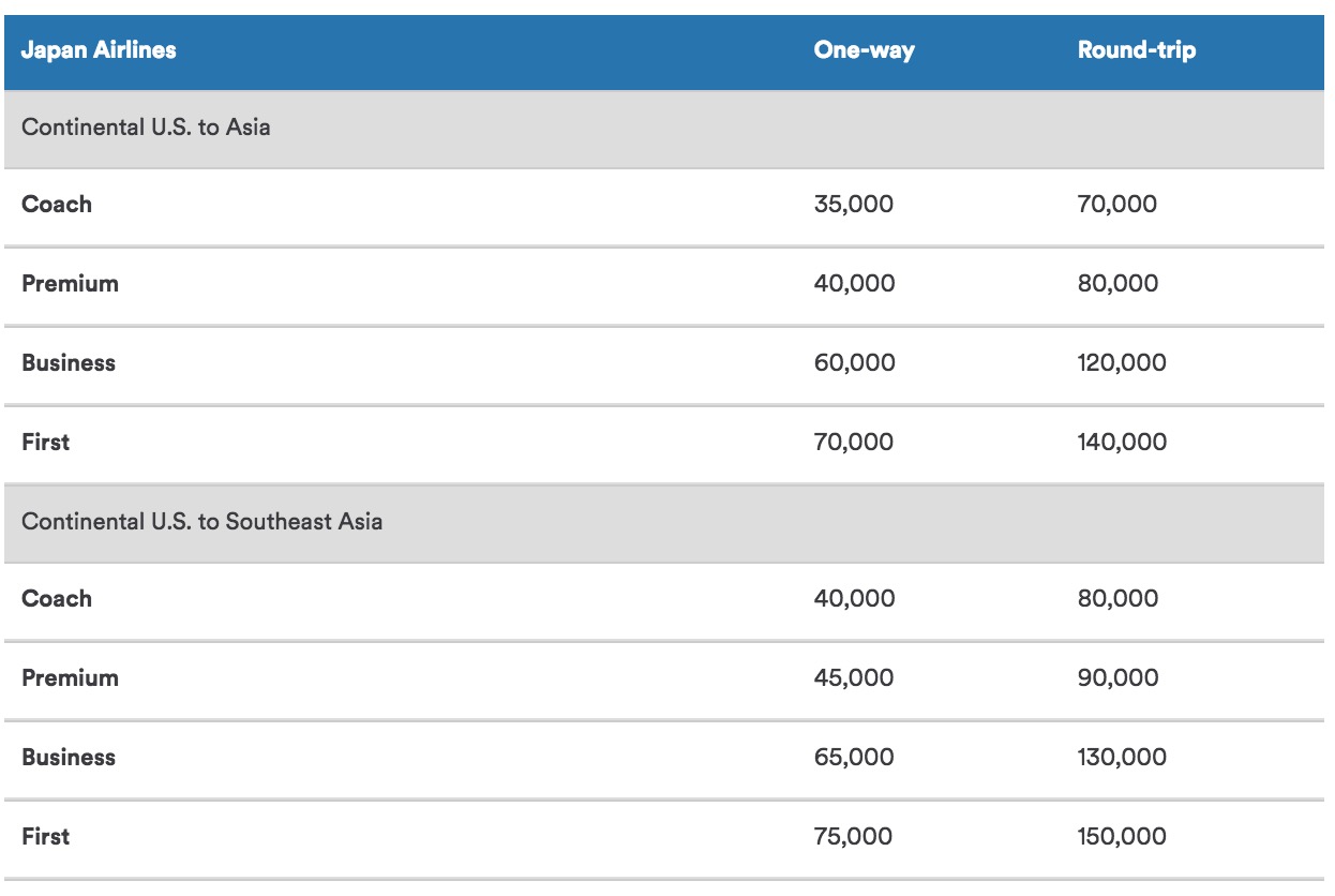 Alaska Airlines Rewards Redemption Chart