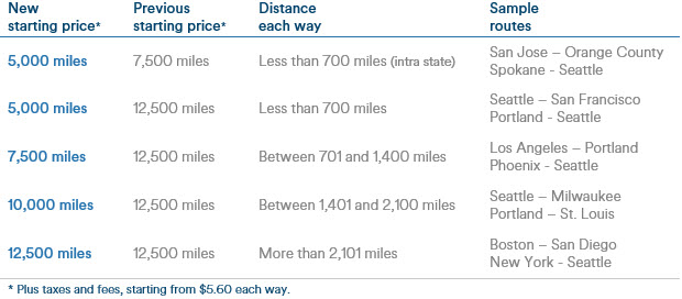 Airline Miles Redemption Chart