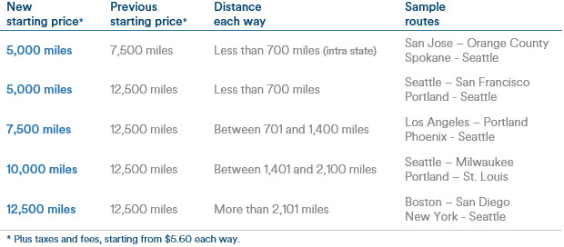 Alaska Airlines Mileage Redemption Chart