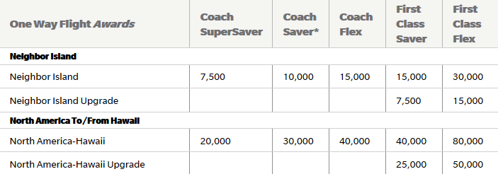 Hawaiian Airlines Mileage Reward Chart