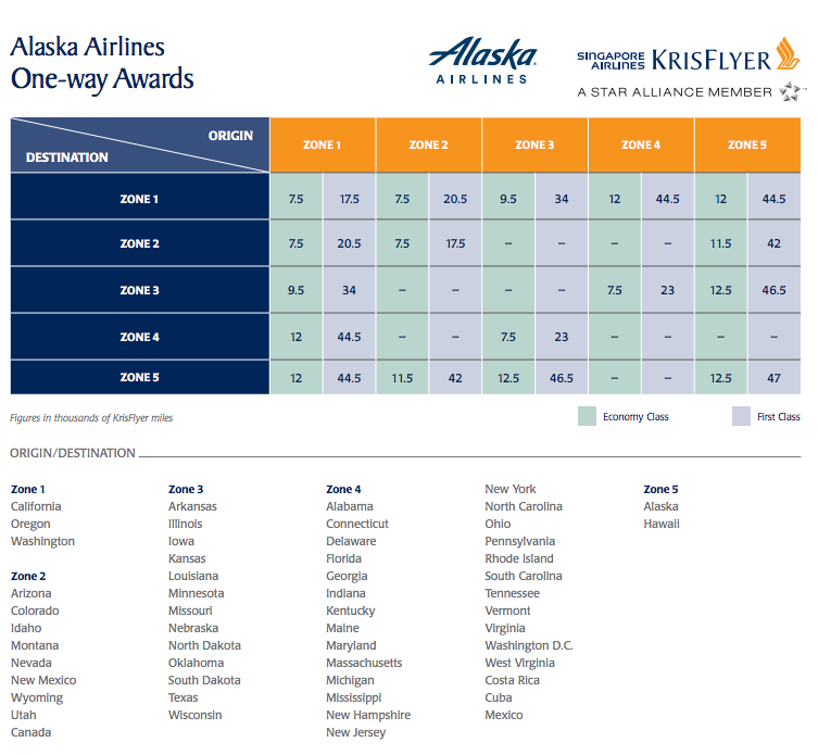 Alaska Airlines Redeem Miles Chart