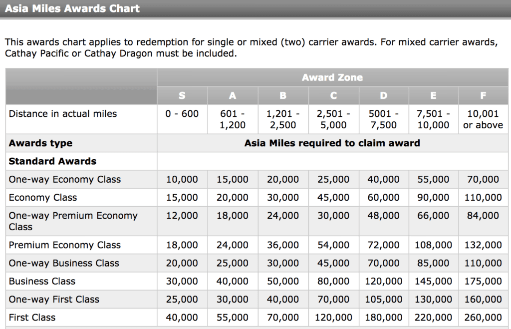 Asia Miles Mileage Chart