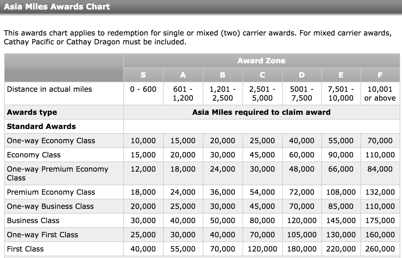 Cathay Miles Redemption Chart