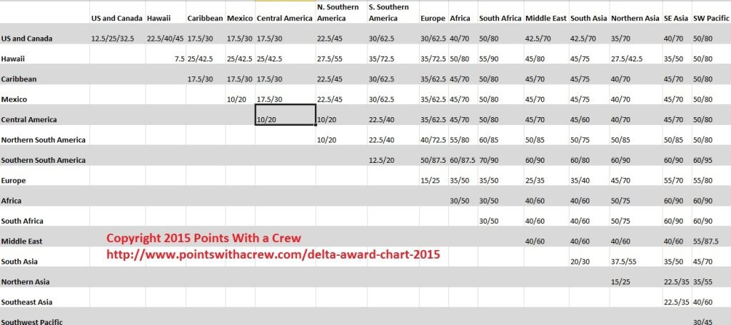 Delta Redeem Chart