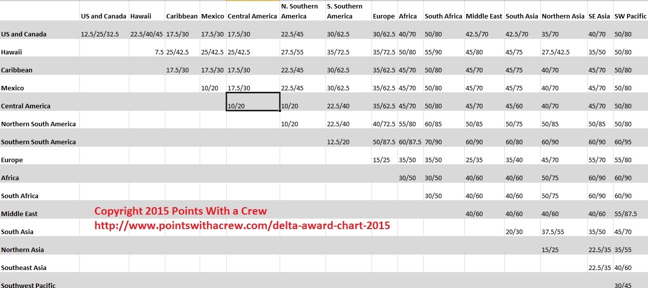 The Delta award chart in 2015 - no longer a chart? Or is there one behind the scenes?
