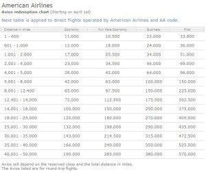 American Points Chart