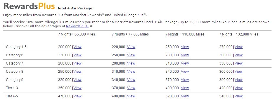 Marriott guts value of travel packages by as much as 80 ...