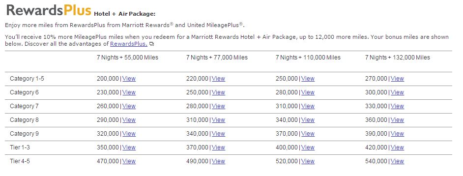 Marriott 5 Night Travel Package Chart