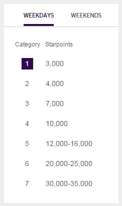 Spg Category Points Chart