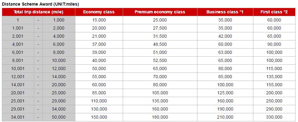 Emirates Upgrade Award Chart