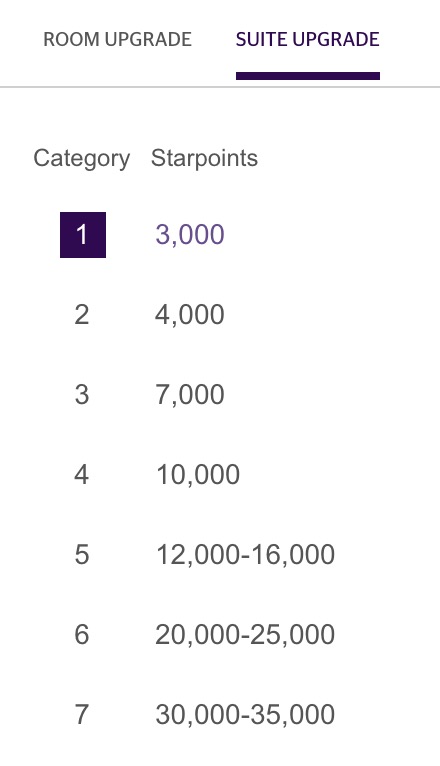 Starwood Rewards Chart