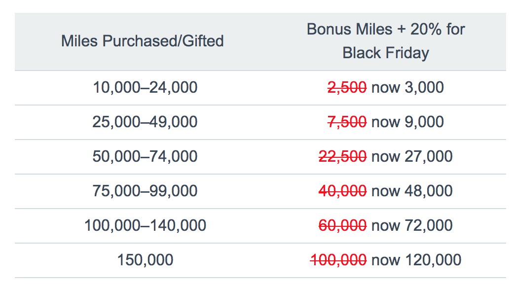 American Airlines Black Friday offer - bonus on buying miles - Points - Will Airlines Offer Black Friday Deals