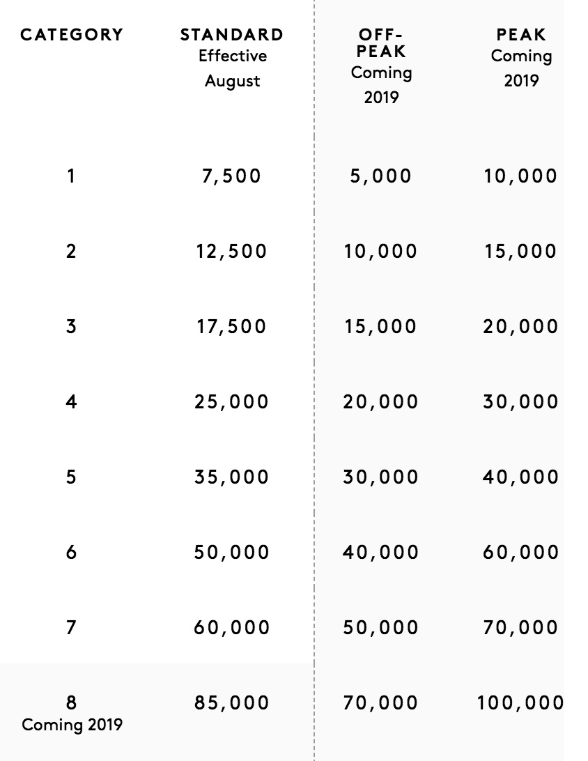 Marriott Rewards Chart August 2018