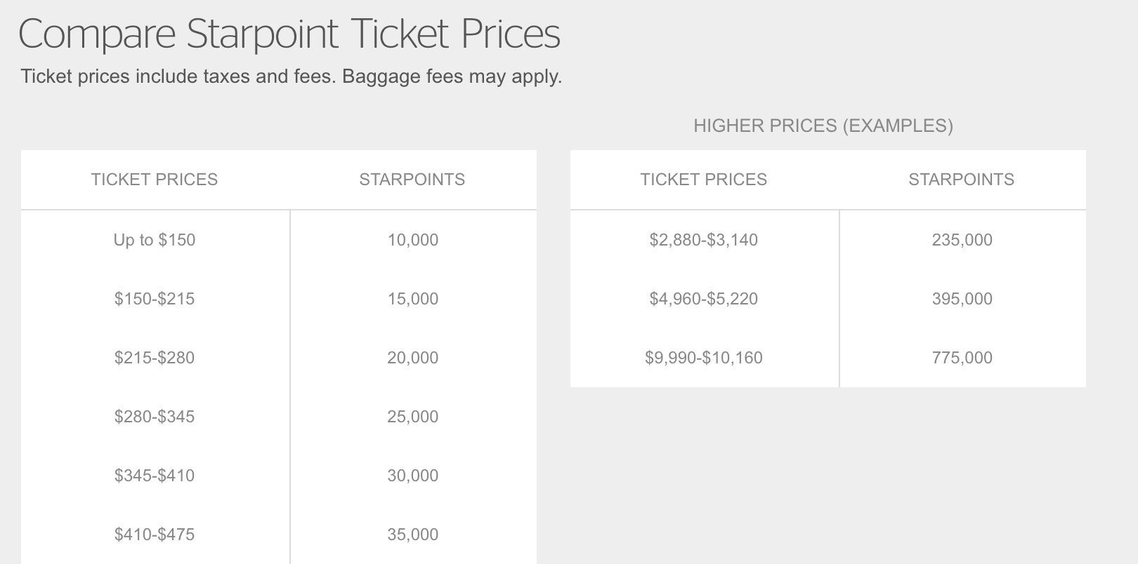 Spg Free Nights Chart