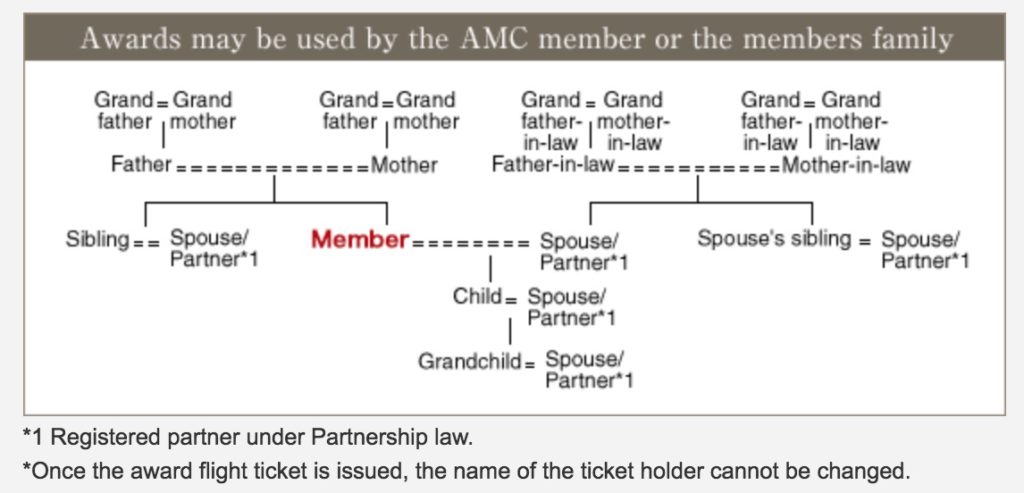 a diagram of a family member