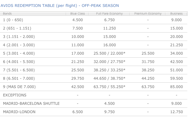 Avios Award Chart