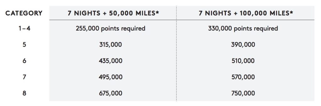 Miles Value Chart