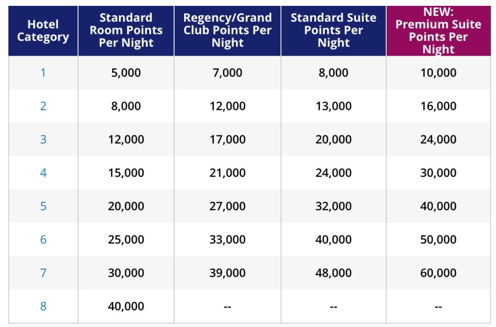 Hyatt Points Chart