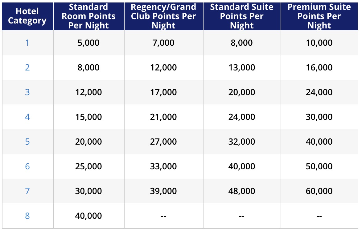 Club Carlson Award Chart