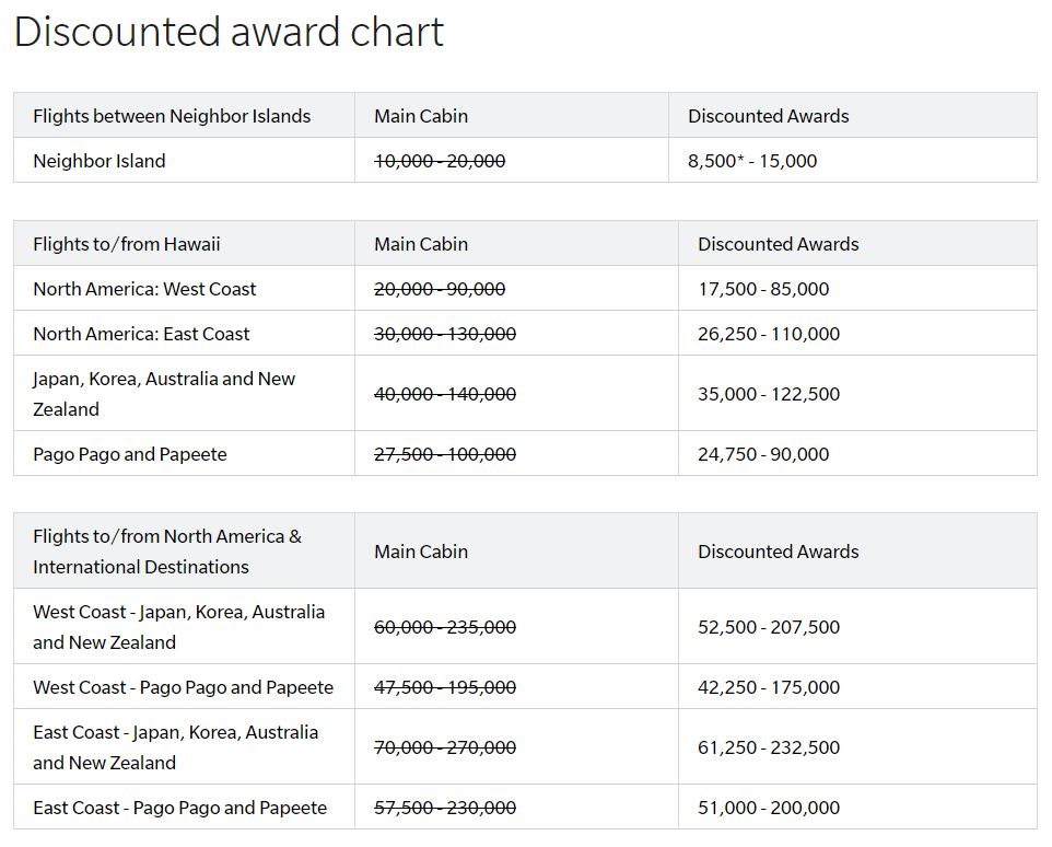 Hawaiian Airlines Flight Award Chart