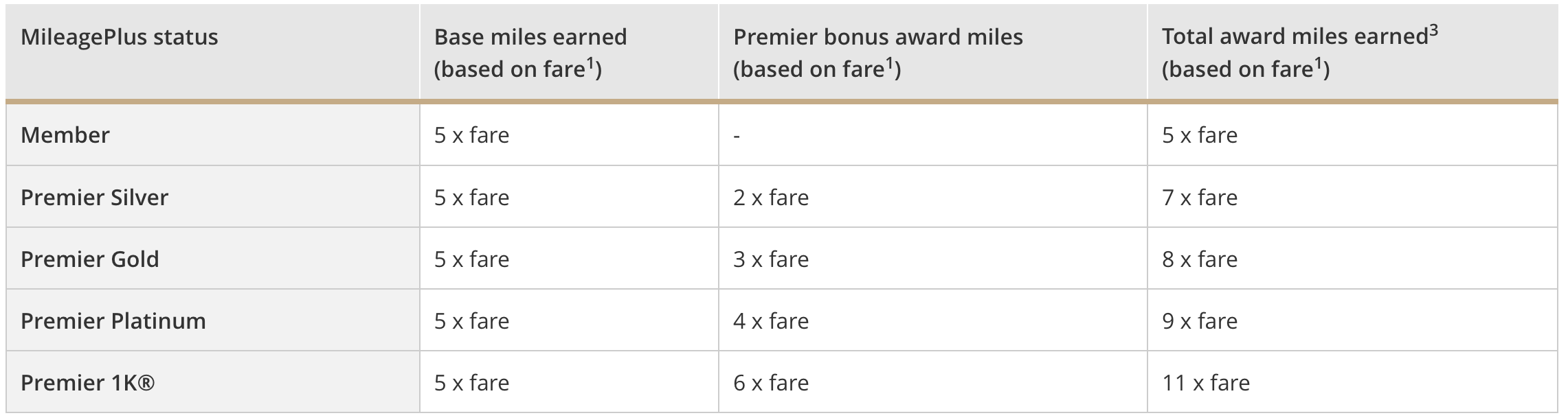 United Airlines Points Chart