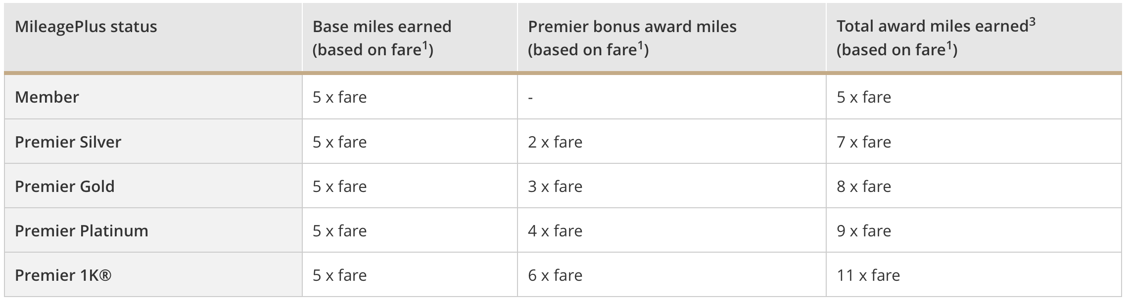 Ual Mileage Plus Chart