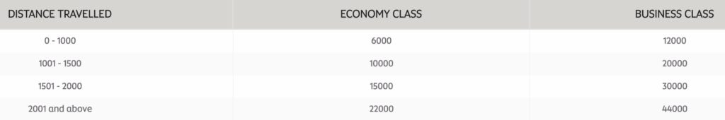 Etihad Chart