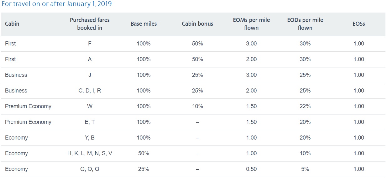 Us Airways Frequent Flyer Miles Chart