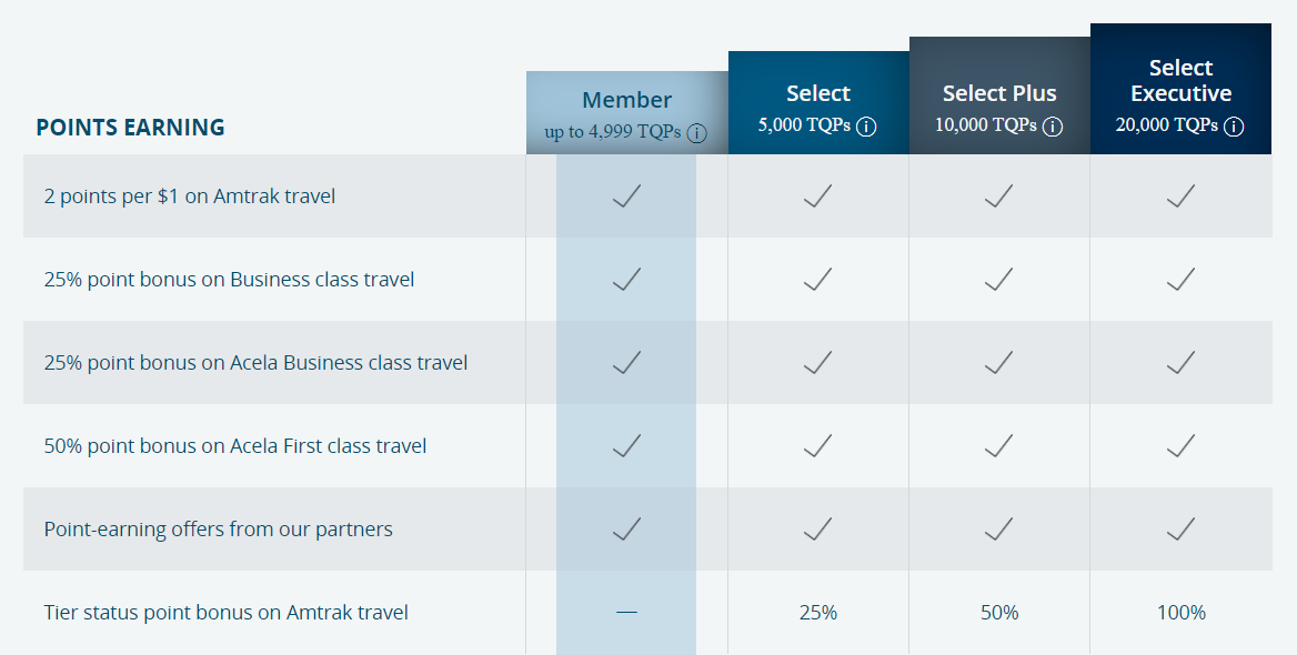 Amtrak Management Chart