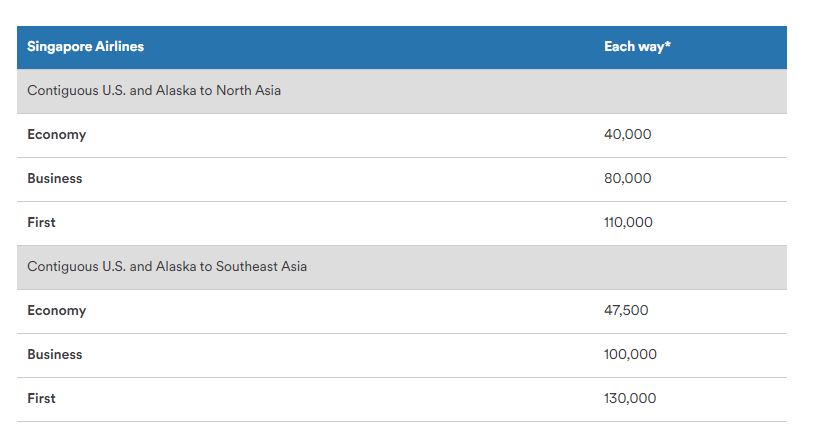 Singapore Airlines Points Chart