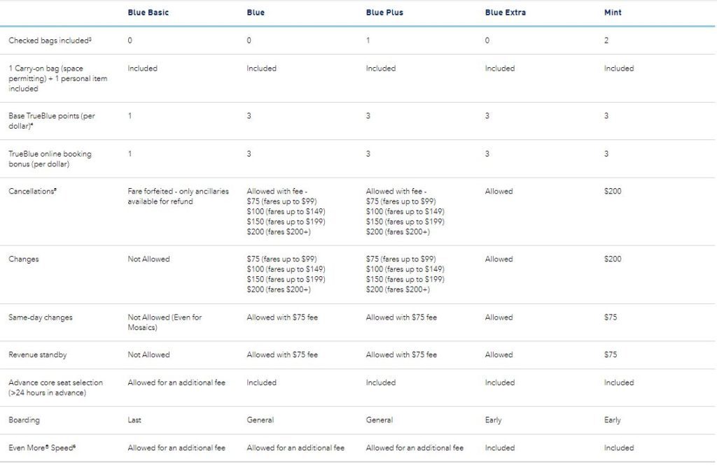 4 Ways the New JetBlue "Blue Basic" Fares are Different - Points with a Crew